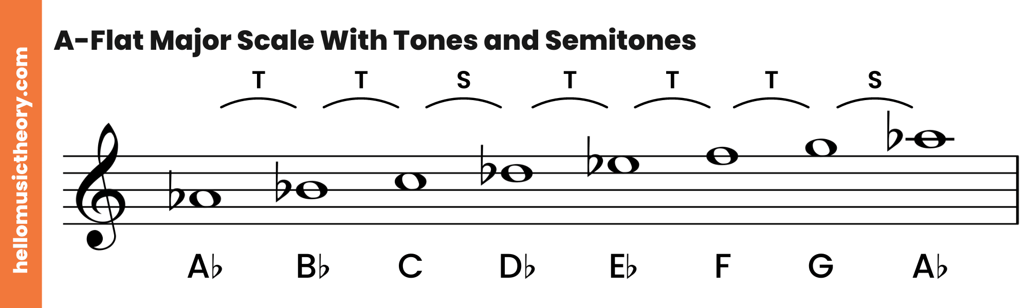 A-Flat Major Scale Treble Clef With Tones and Semitones