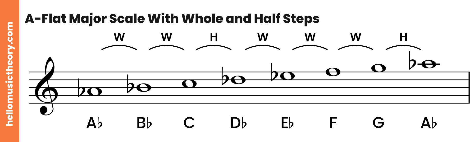 A-Flat Major Scale Treble Clef With Whole and Half Steps